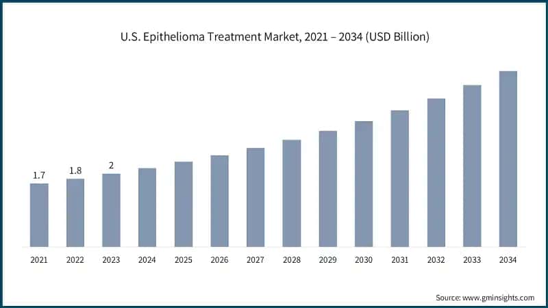 U.S. Epithelioma Treatment Market, 2021 – 2034 (USD Billion)