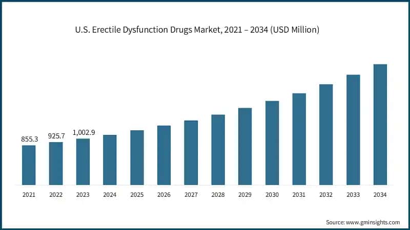 U.S. Erectile Dysfunction Drugs Market, 2021 – 2034 (USD Million)