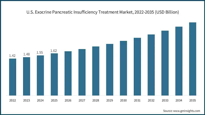 U.S. Exocrine Pancreatic Insufficiency Treatment Market, 2022-2035 (USD Billion)