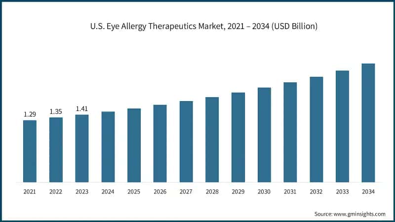 U.S. Eye Allergy Therapeutics Market, 2021 – 2034 (USD Billion)