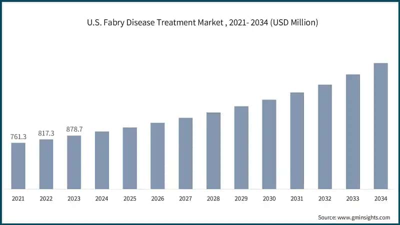 U.S. Fabry Disease Treatment Market , 2021- 2034 (USD Million)