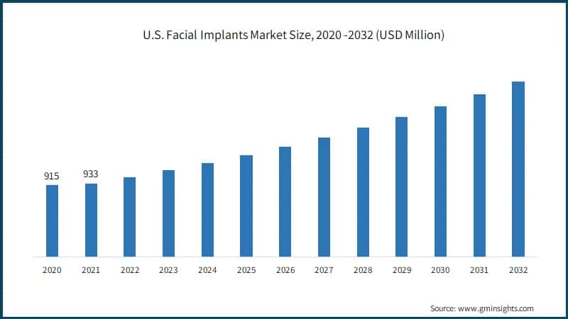 U.S. Facial Implants Market Size, 2020 -2032 (USD Million)
