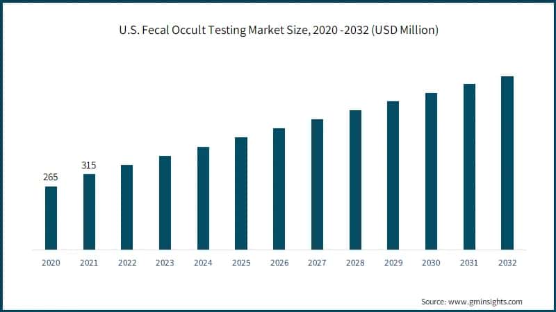 U.S. Fecal Occult Testing Market Size, 2020 -2032 (USD Million)