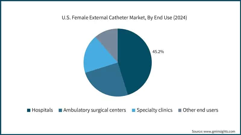 U.S. Female External Catheter Market, By End Use (2024)