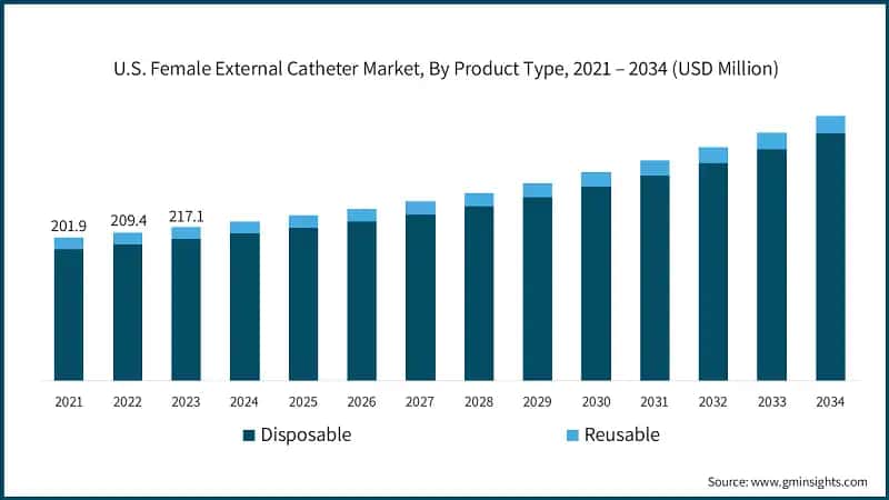 U.S. Female External Catheter Market, By Product Type, 2021 – 2034 (USD Million)