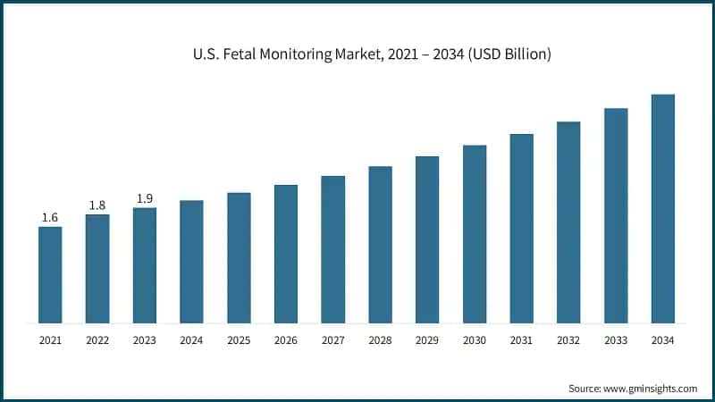 U.S. Fetal Monitoring Market, 2021 – 2034 (USD Billion)
