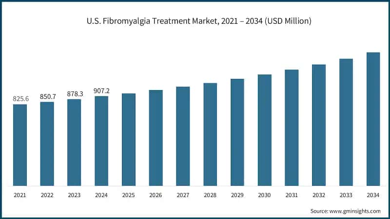 U.S. Fibromyalgia Treatment Market, 2021 – 2034 (USD Million)