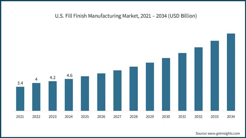U.S. Fill Finish Manufacturing Market, 2021 – 2034 (USD Billion)