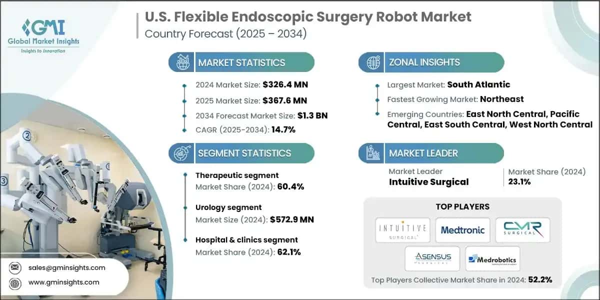 U.S. Flexible Endoscopic Surgery Robot Market