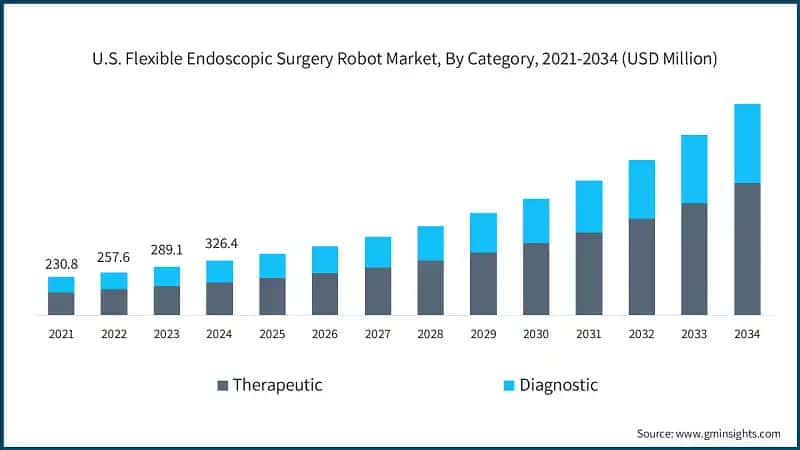 U.S. Flexible Endoscopic Surgery Robot Market, By Category, 2021-2034 (USD Million)
