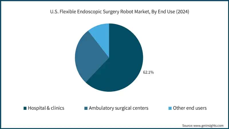 U.S. Flexible Endoscopic Surgery Robot Market, By End Use (2024)