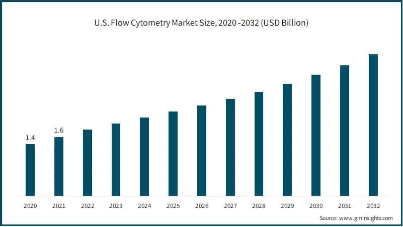 U.S. Flow Cytometry Market Size, 