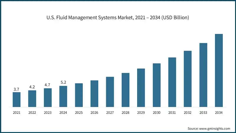 U.S. Fluid Management Systems Market, 2021 – 2034 (USD Billion)