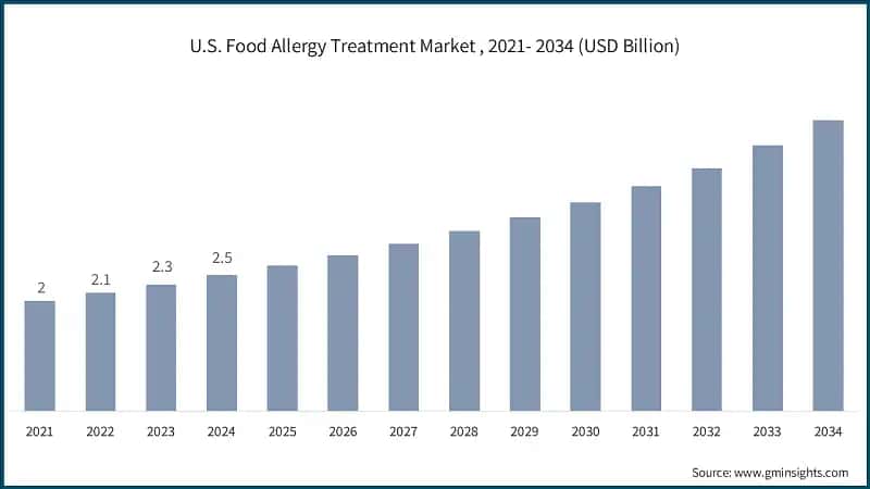 U.S. Food Allergy Treatment Market , 2021- 2034 (USD Billion)