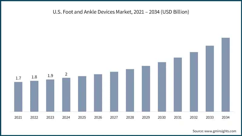 U.S. Foot and Ankle Devices Market, 2021 – 2034 (USD Billion)