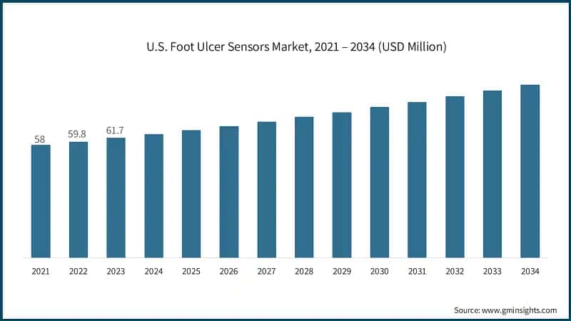 U.S. Foot Ulcer Sensors Market, 2021 – 2034 (USD Million)