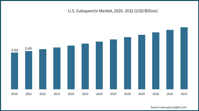 U.S. Gabapentin Market Size, 2020- 2032 (USD Billion)