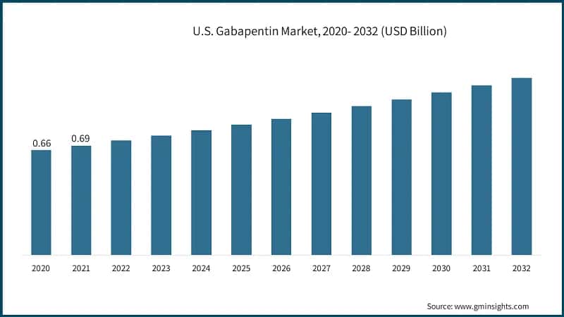 U.S. Gabapentin Market Size, 2020- 2032 (USD Billion)