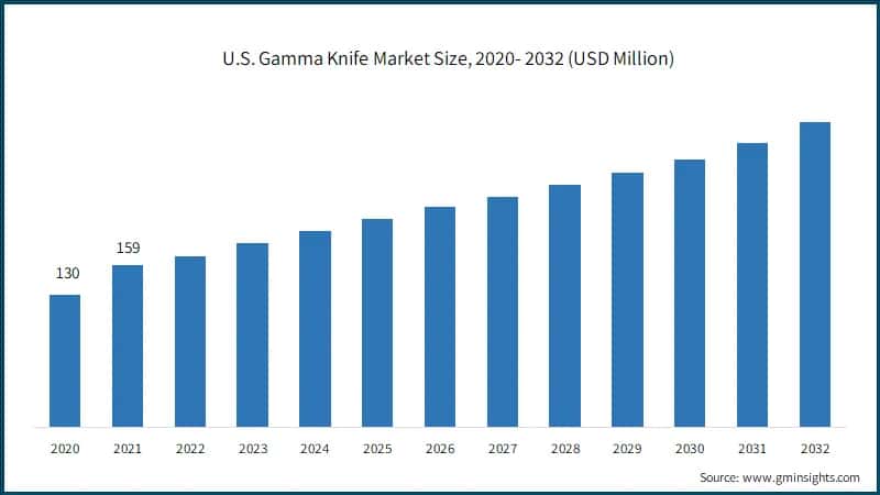 U.S. Gamma Knife Market Size, 2020- 2032 (USD Million)