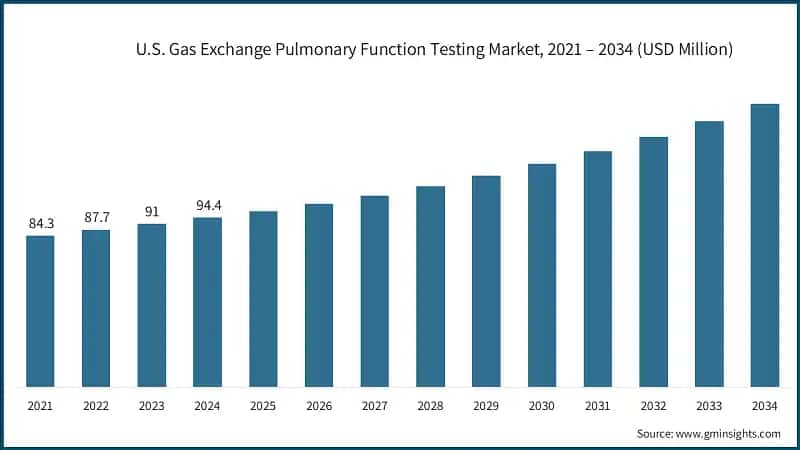 U.S. Gas Exchange Pulmonary Function Testing Market, 2021 – 2034 (USD Million)
