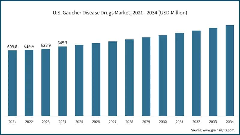 U.S. Gaucher Disease Drugs Market, 2021 - 2034 (USD Million)