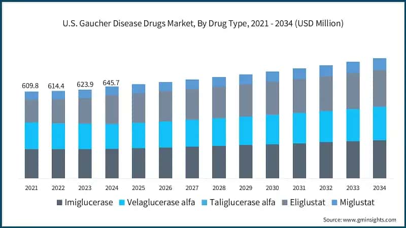 U.S. Gaucher Disease Drugs Market, By Drug Type, 2021 - 2034 (USD Million)