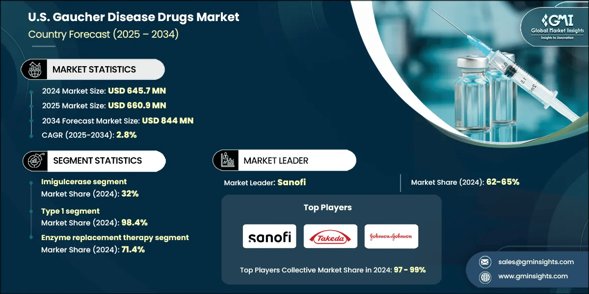 U.S. Gaucher Disease Drugs Market