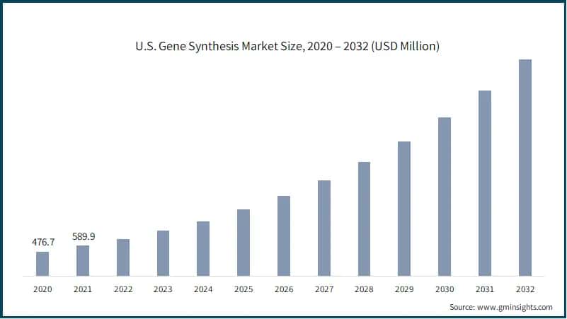  U.S. Gene Synthesis Market Size