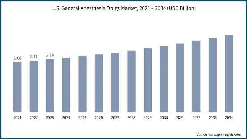 U.S. General Anesthesia Drugs Market, 2021 – 2034 (USD Billion)