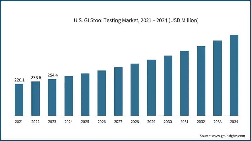 U.S. GI Stool Testing Market, 2021 – 2034 (USD Million)