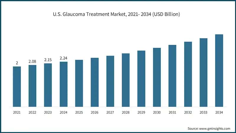 U.S. Glaucoma Treatment Market, 2021- 2034 (USD Billion)