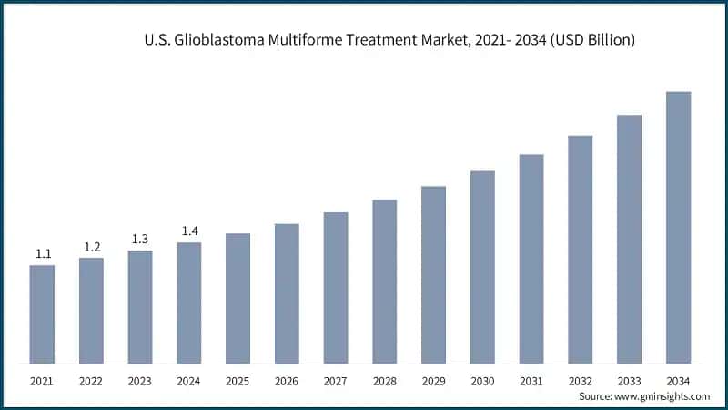 U.S. Glioblastoma Multiforme Treatment Market, 2021- 2034 (USD Billion)