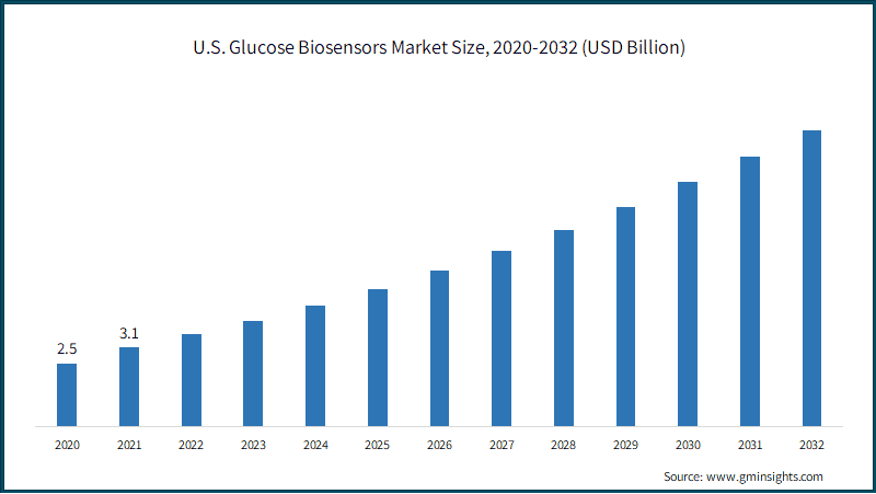U.S. Glucose Biosensors Market Size,