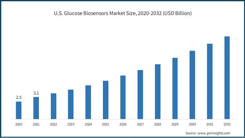 U.S. Glucose Biosensors Market Size,