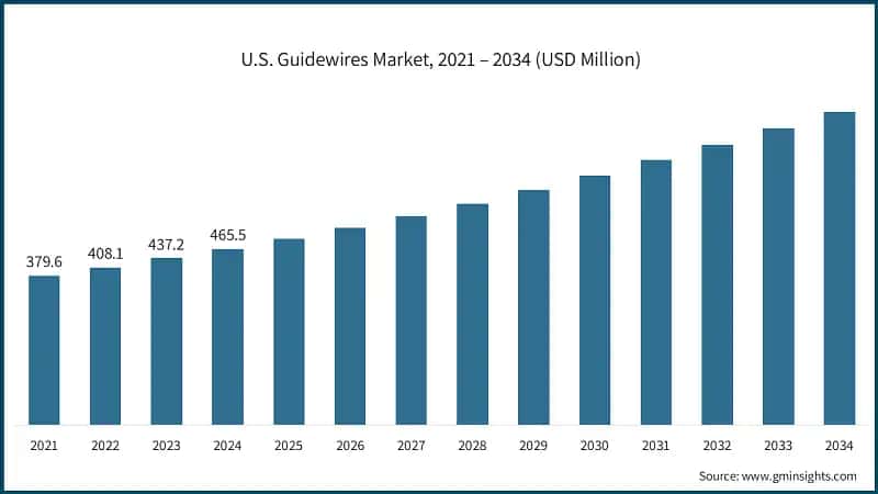  U.S. Guidewires Market, 2021 – 2034 (USD Million)