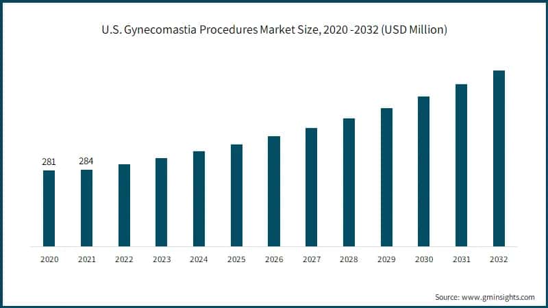 U.S. Gynecomastia Procedures Market Size, 2020 -2032 (USD Million)