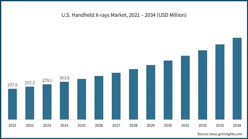 U.S. Handheld X-rays Market, 2021 – 2034 (USD Million)