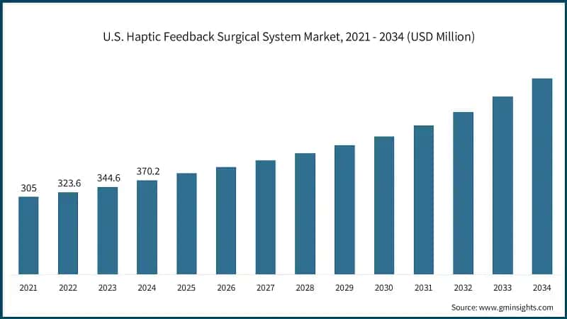 U.S. Haptic Feedback Surgical System Market, 2021 - 2034 (USD Million)