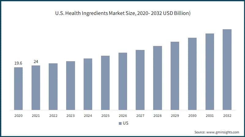 U.S. Health Ingredients Market Size, 2020- 2032 USD Billion)