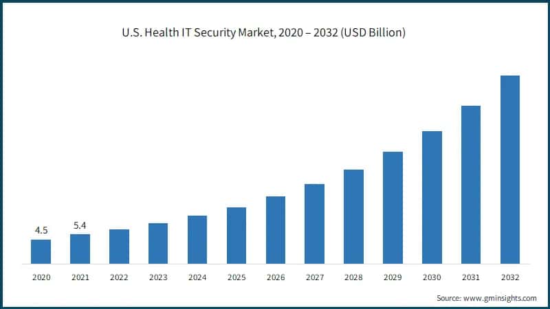 U.S. Health IT Security Market, 2020 – 2032 (USD Billion)