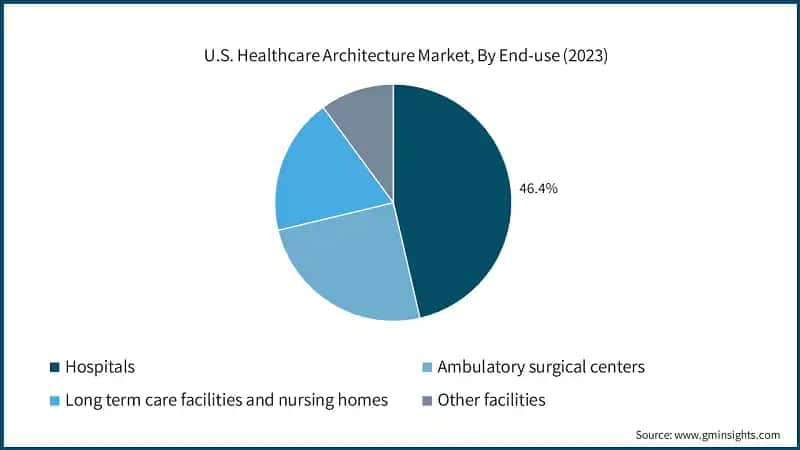 U.S. Healthcare Architecture Market, By End-use (2023)