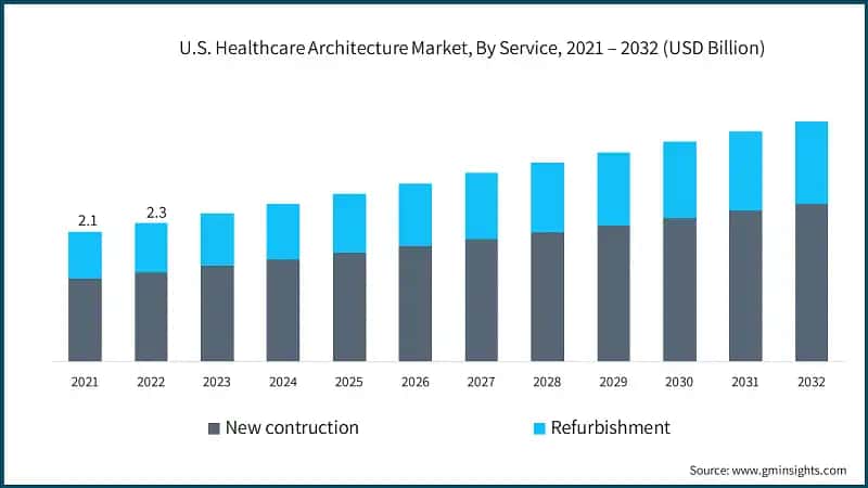 U.S. Healthcare Architecture Market, By Service, 2021 – 2032 (USD Billion)