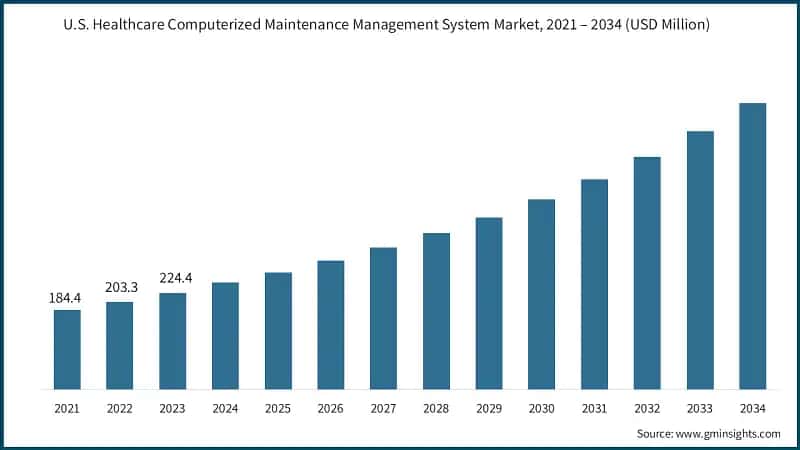 U.S. Healthcare Computerized Maintenance Management System Market,  2021 – 2034 (USD Million)