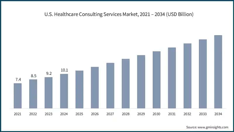 U.S. Healthcare Consulting Services Market, 2021 – 2034 (USD Billion)