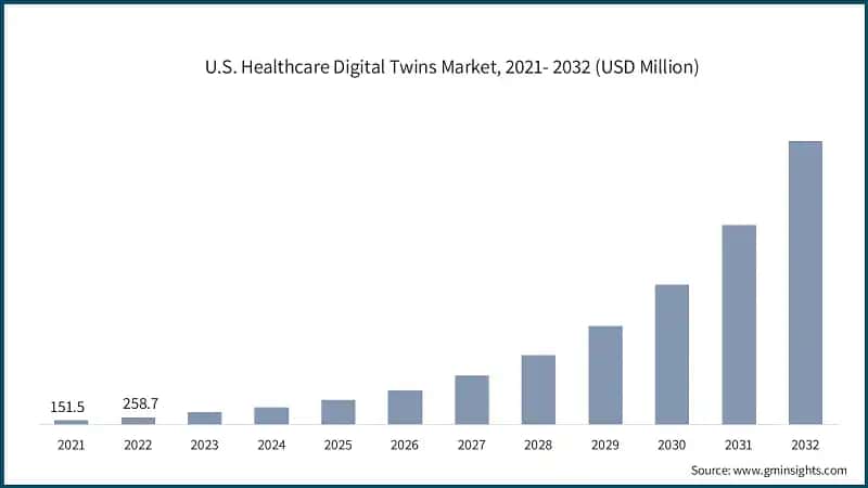 U.S. Healthcare Digital Twins Market, 2021- 2032 (USD Million)
