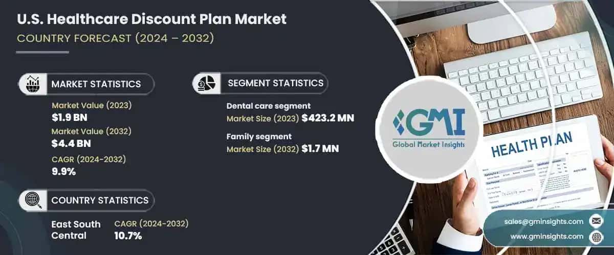 U.S. Healthcare Discount Plan Market