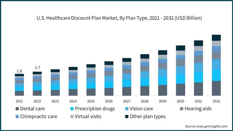 U.S. Healthcare Discount Plan Market, By Plan Type, 2021 - 2032 (USD Billion)