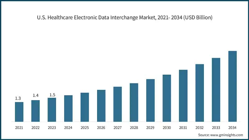 U.S. Healthcare Electronic Data Interchange Market, 2021- 2034  (USD Billion)