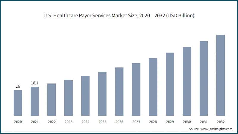 U.S. Healthcare Payer Services Market Size