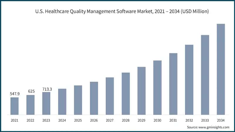 U.S. Healthcare Quality Management Software Market, 2021 – 2034 (USD Million)